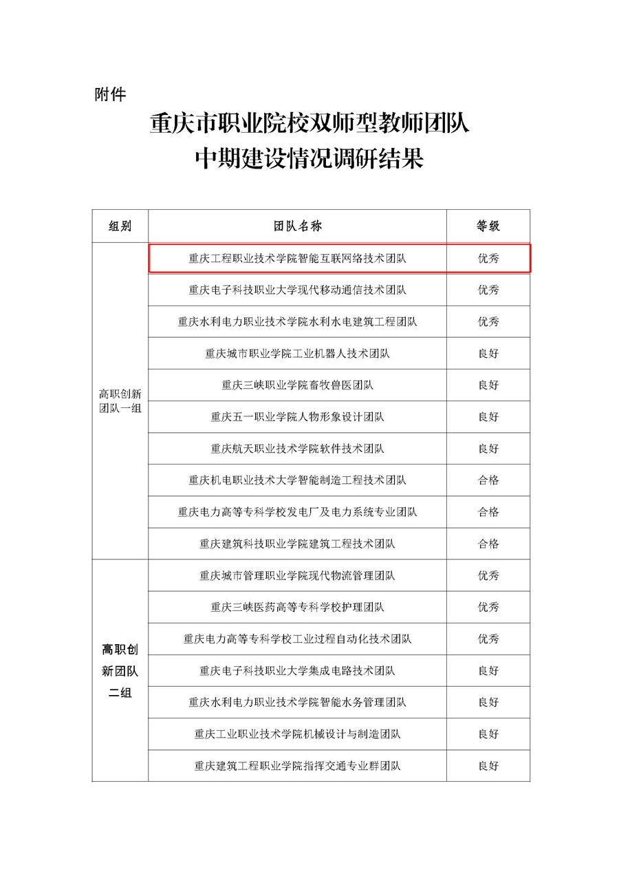 重庆市教科院办公室关于重庆市职业院校双师型教师团队项目中期建设情况调研结果反馈的通知_页面_2.jpg